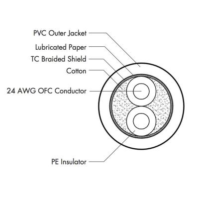 Hosa EBU-025 7.6m XLRキャノンメス-XLRキャノンオス デジタルオーディオケーブル ケーブル構造詳細画像