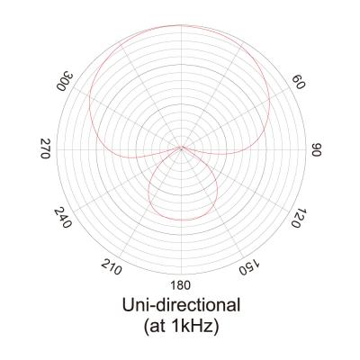 iSK X2 USBコンデンサーマイク 指向図