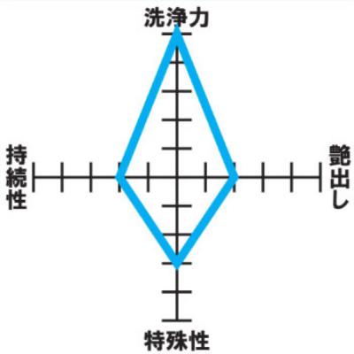 Well Fine Cleaner 楽器用クリーナー 汚れ落とし 100ml ウェルファイン チャート図
