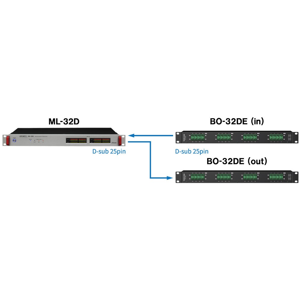 TASCAM（タスカム） ML-32D 1Uラックマウント 32ch アナログ Dante コンバーター Euro Blockブレイクアウト・ボックスを使用した変換例
