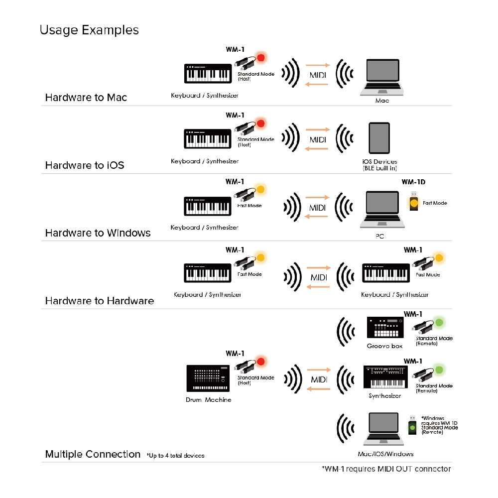 ROLAND WM-1 Wireless MIDI Adaptor ワイヤレスMIDIアダプター の画像