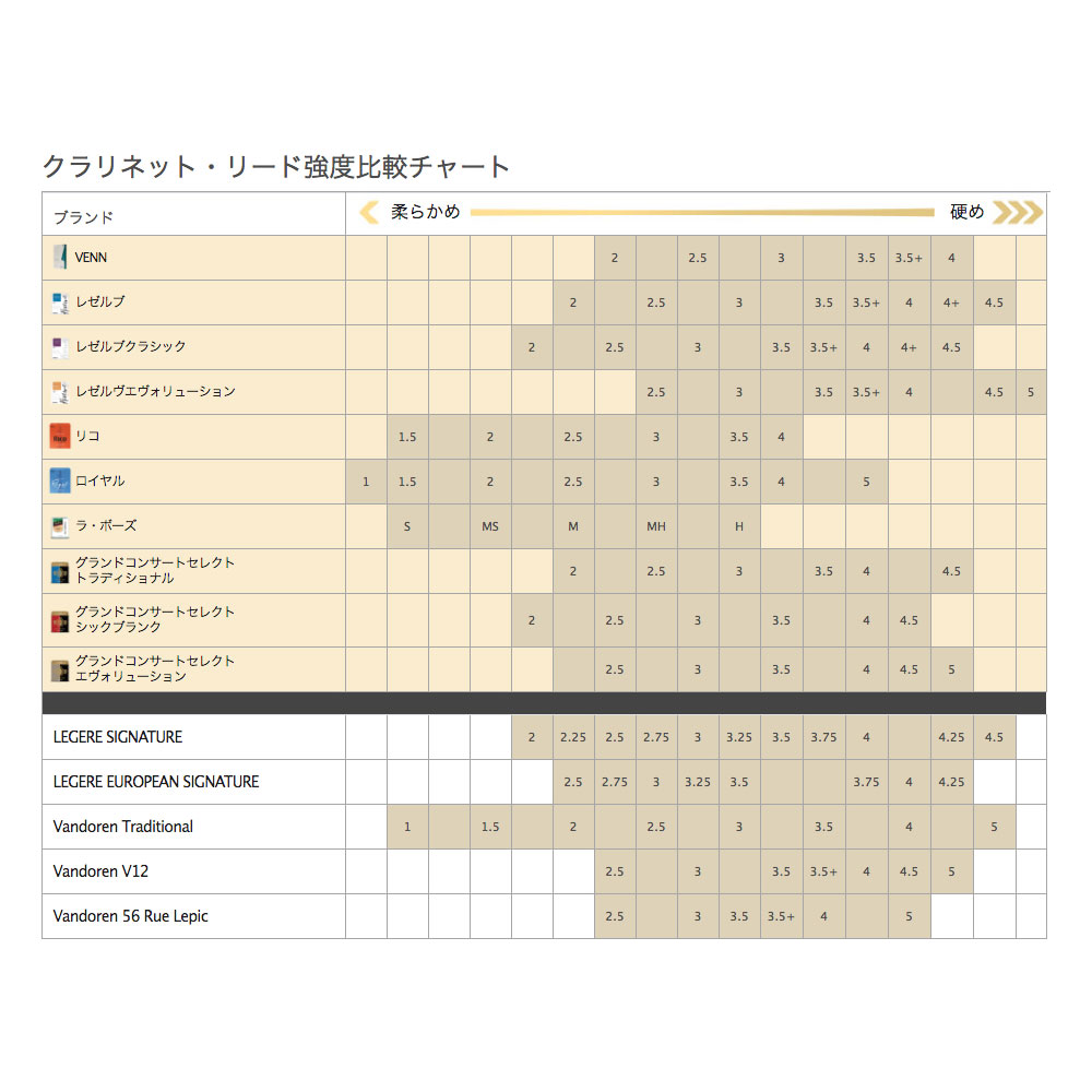 D’Addario Woodwinds/RICO VBB0125 VENN B♭クラリネット 樹脂リード 2.5 1枚 比較チャート