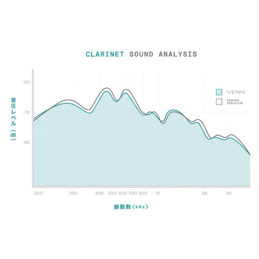 D'Addario Woodwinds/RICO VBB0135G2 VENN B♭クラリネット 樹脂リード 3.5 1枚 周波数グラフ
