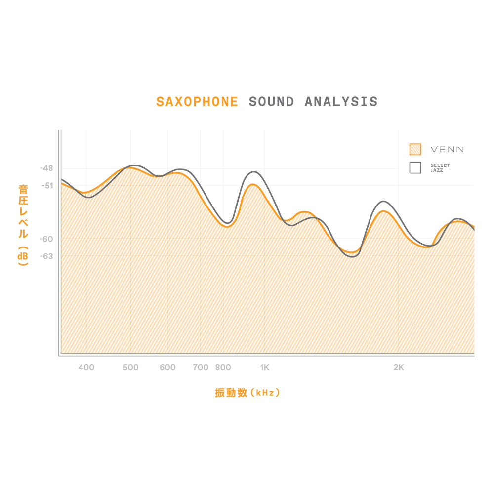 D’Addario Woodwinds/RICO VTS0140 VENN テナーサックス 樹脂リード 4.0 1枚 周波数グラフ