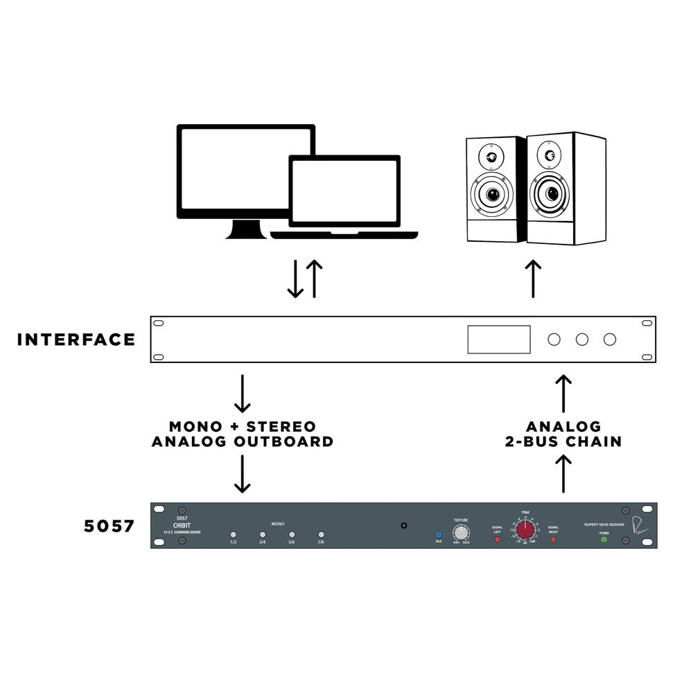 Rupert Neve Designs 5057 Orbit 16チャンネル サミングミキサー の画像
