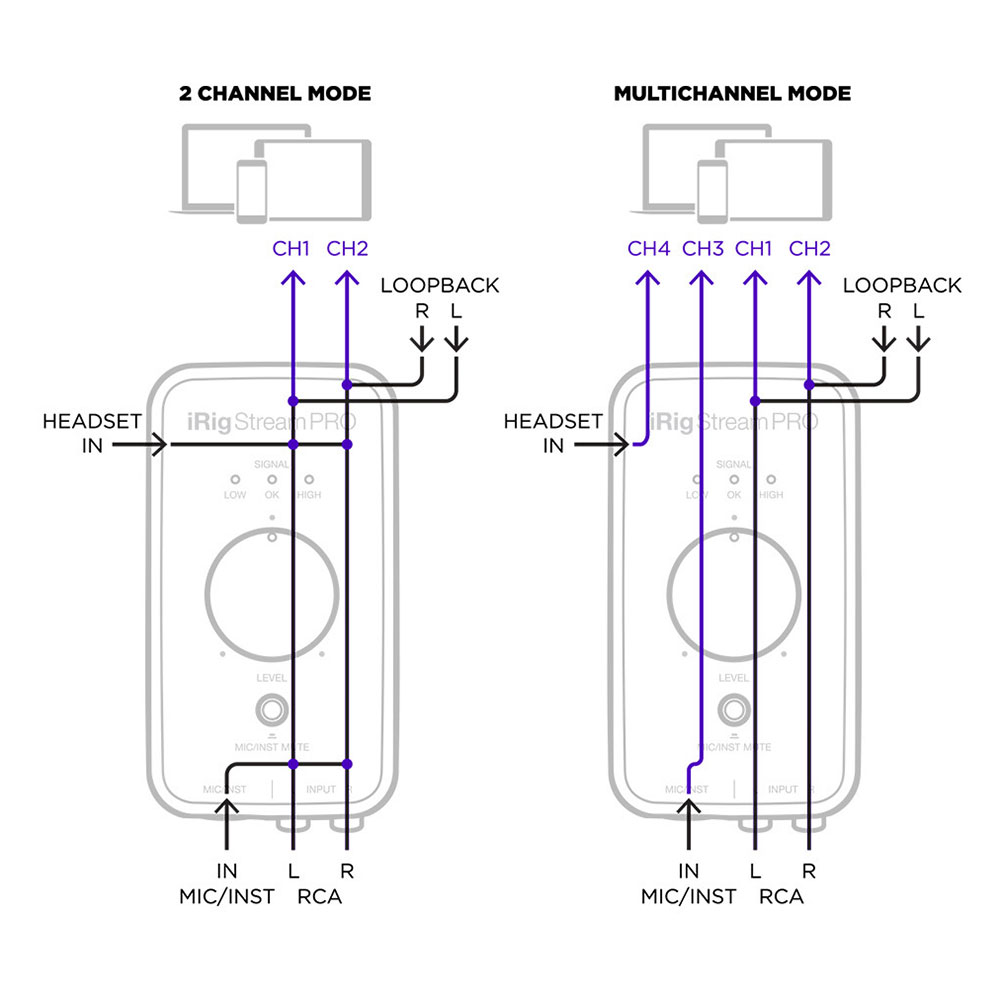 IK Multimedia iRig Stream Pro 4イン/2アウト ストリーミング配信用 オーディオインターフェース ステレオモードとマルチチャンネルモード
