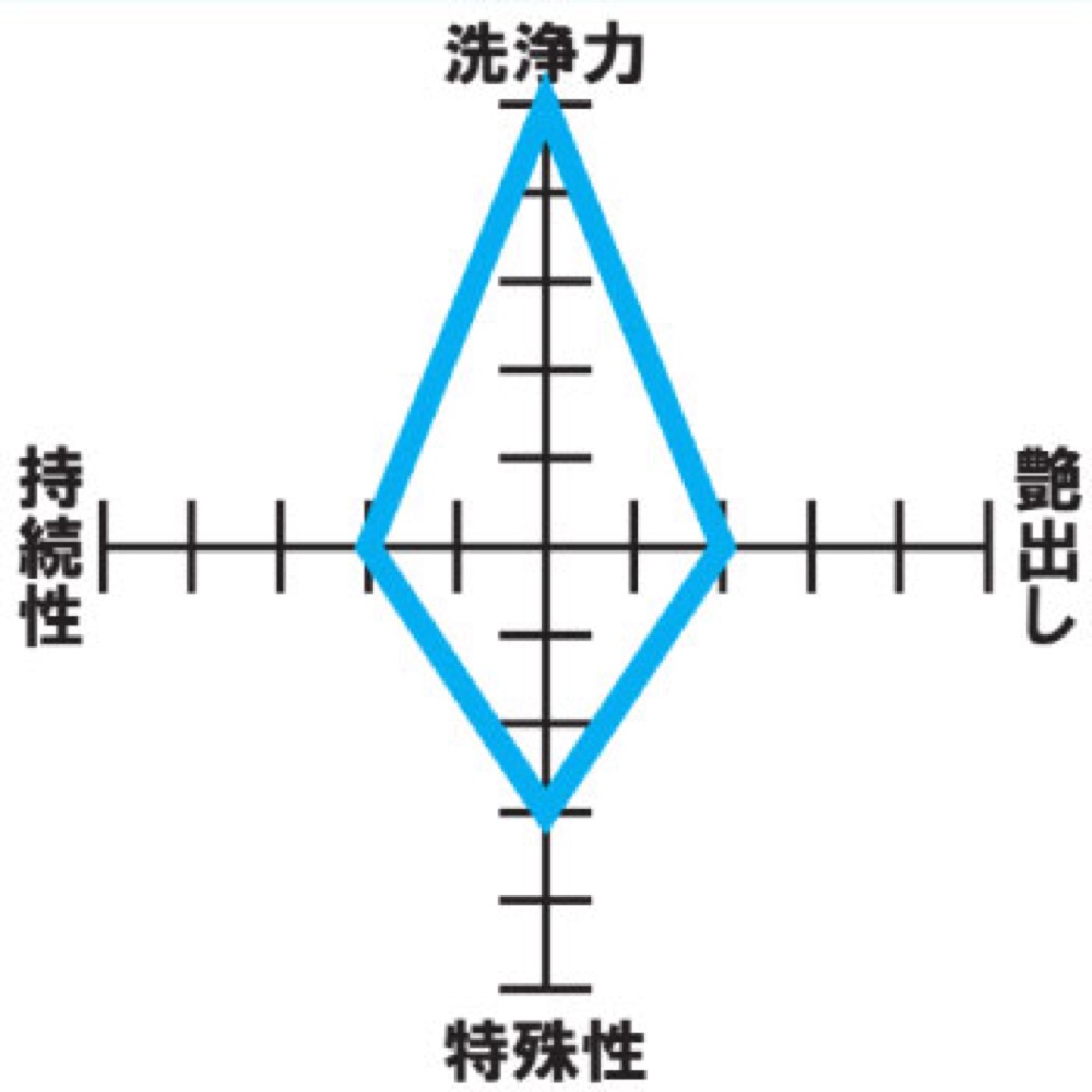 Well Fine Cleaner 楽器用クリーナー 汚れ落とし 100ml ウェルファイン チャート図
