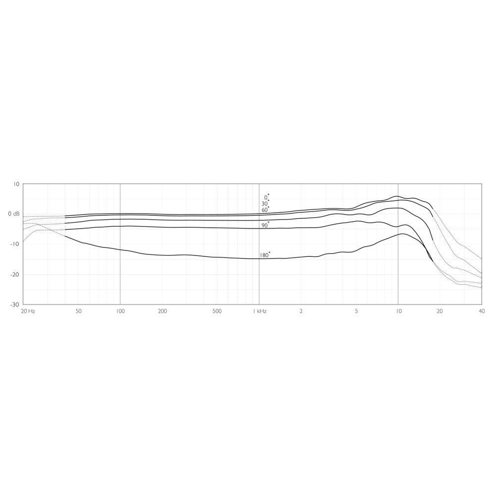 DPA ディーピーエー 4055 バスドラム用マイクロホン 周波数特性
