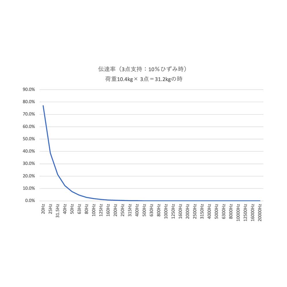 NiCso ナイクソ BUREEN スピーカーインシュレーター 6個入り 振動伝達率のグラフ