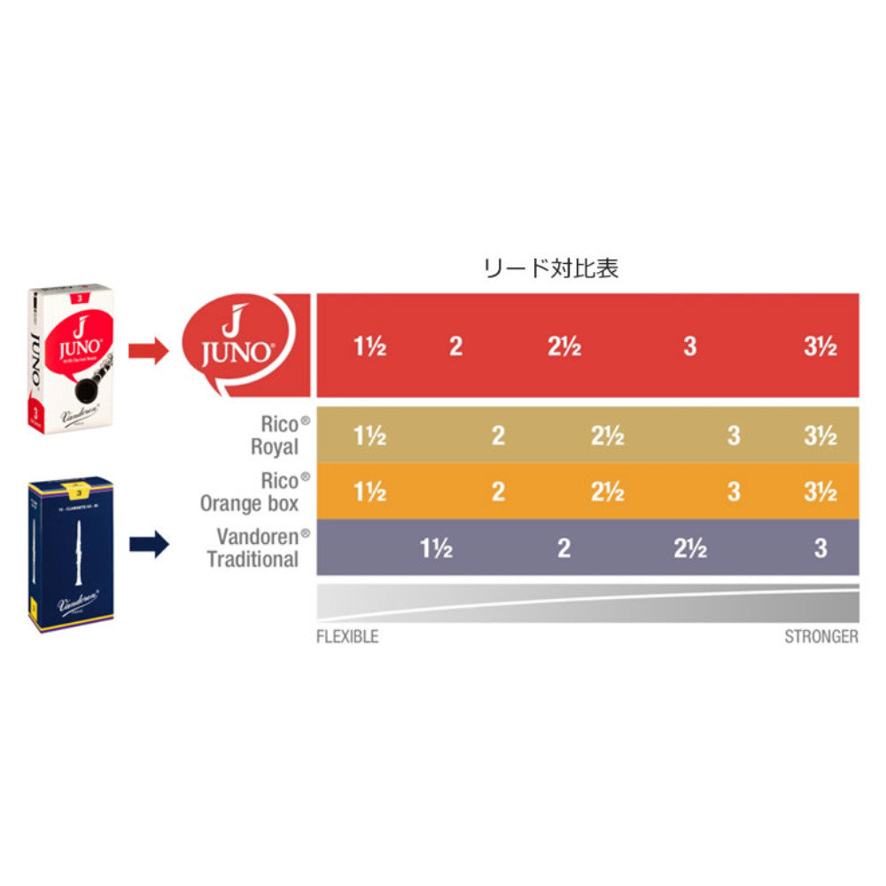 Vandoren バンドーレン JSR7125 JUNO テナーサックス用リード 5枚入り ［2.5］ 比較