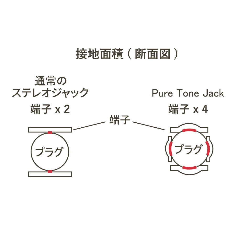 Pure Tone ピュアトーン PTT5BN BARREL JACK MONO&STEREO ブラックニッケル ステレオ・モノラル対応 ストレートジャック 特徴