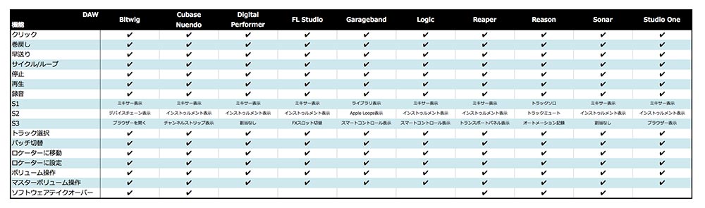 Nektar DAWインテグレーション - シンプルかつ多彩な操作