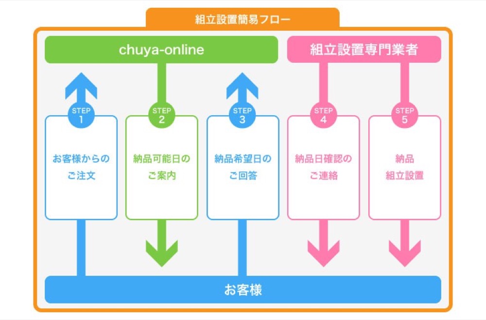 CASIO カシオ CELVIANO AP-S200BK ブラック 電子ピアノ CASIO CB-30 BK 高低自在 ピアノ椅子付き【組立設置無料サービス中】 フロー図